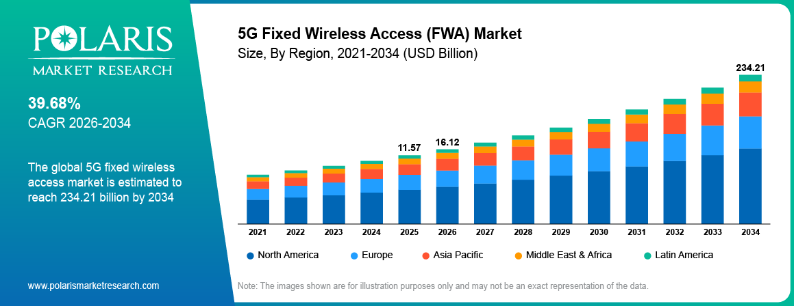 5G Fixed Wireless Access (FWA) Market Size, By Region, 2021 - 2034 (USD Billion)
